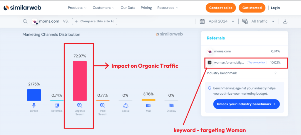 Traffic Analysis using similar web. Displaying organic traffic growth