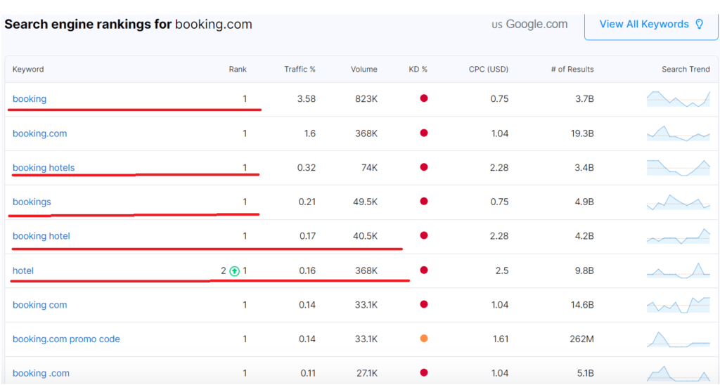 Booking related keyowrds ranking