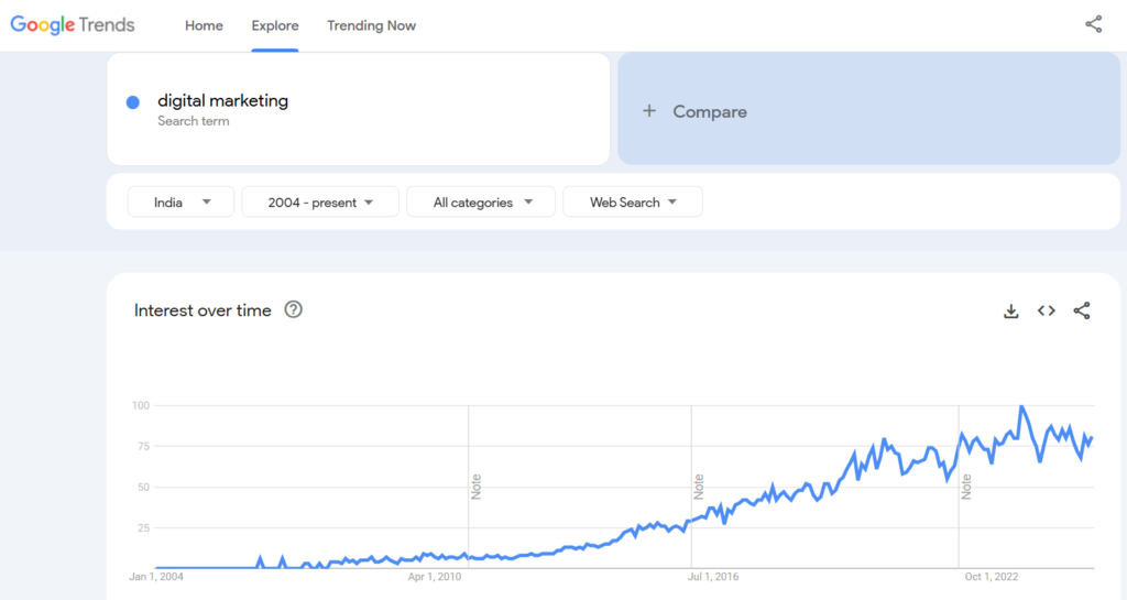 Digital Marketing Trends