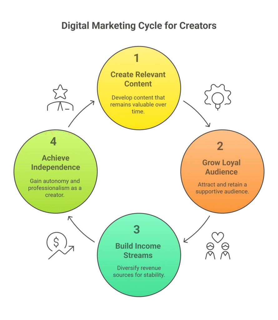 digital marketing cycle for the creators 
