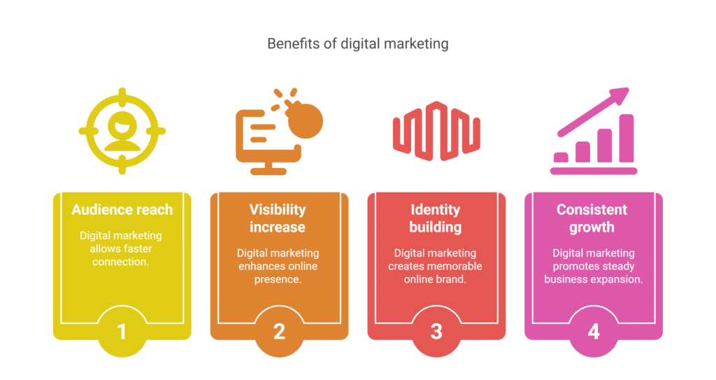 in this visual we have benefits of digital marketing 