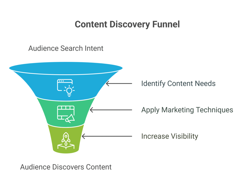 the visuals show the content discovery funnel for the creators 
